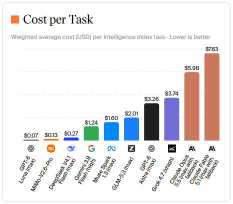 Artificial Analysis Cost per Task showing GPT-6 Luna at $0.07
