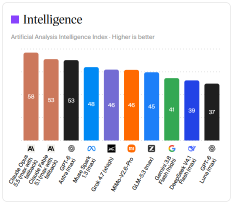Artificial Analysis Intelligence Index showing Claude Opus 5.5 at 58 points