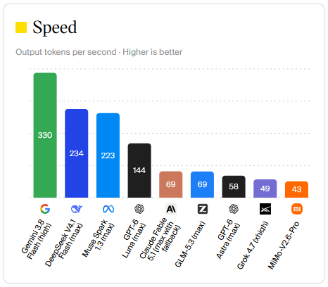 Artificial Analysis Speed Leaderboard showing Gemini 3.8 Flash at 330 tokens per second